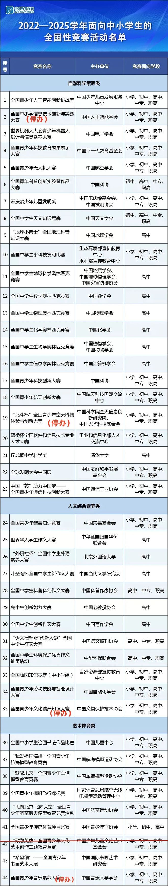 提醒多个教育部白名单赛事暂停举办附最新全国性竞赛白名单新葡萄娱乐下载(图5)